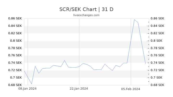 SCR/SEK Chart
