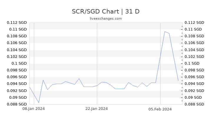 SCR/SGD Chart