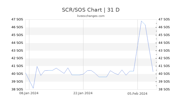 SCR/SOS Chart