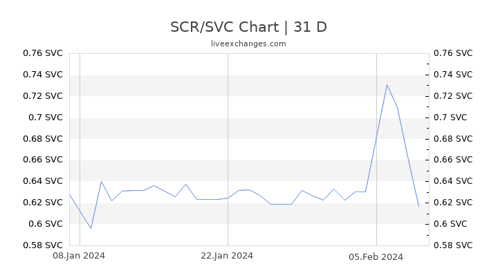 SCR/SVC Chart