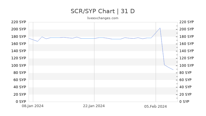 SCR/SYP Chart
