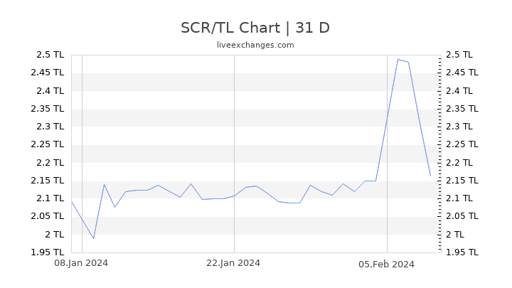 SCR/TL Chart