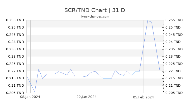 SCR/TND Chart