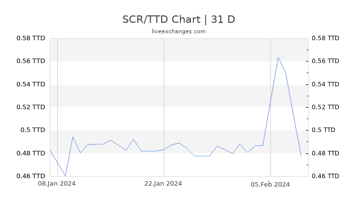 SCR/TTD Chart