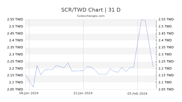 SCR/TWD Chart