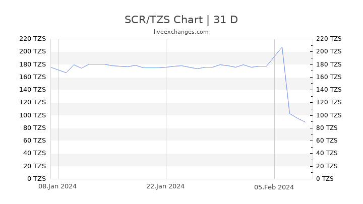 SCR/TZS Chart
