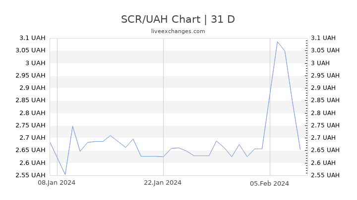 SCR/UAH Chart