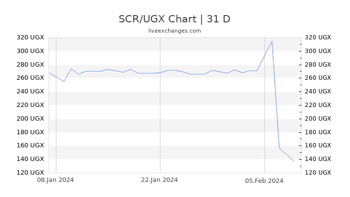 SCR/UGX Chart