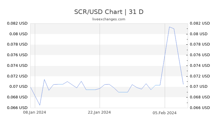 SCR/USD Chart