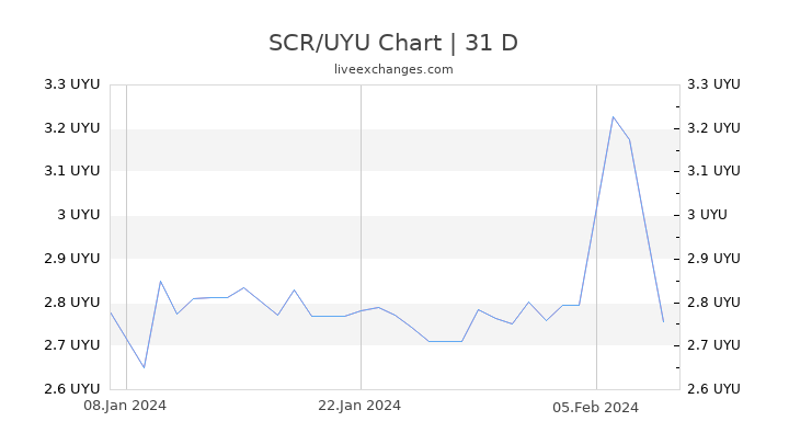 SCR/UYU Chart