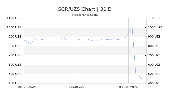 SCR/UZS Chart