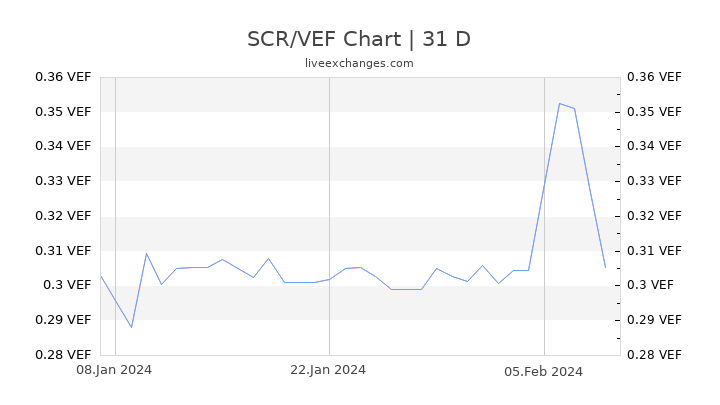 SCR/VEF Chart