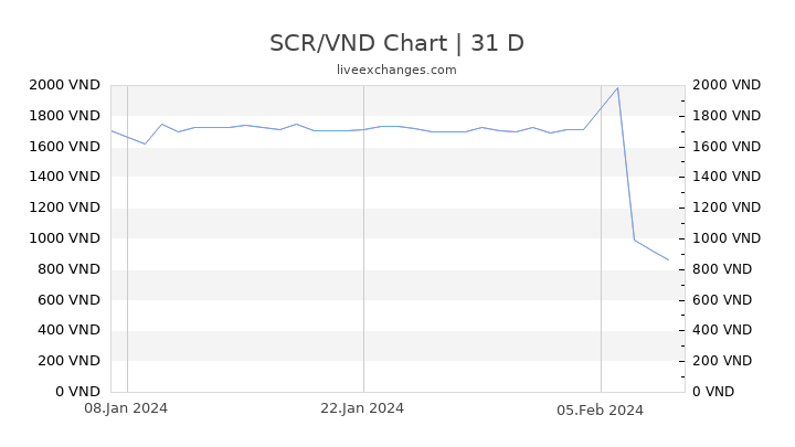 SCR/VND Chart