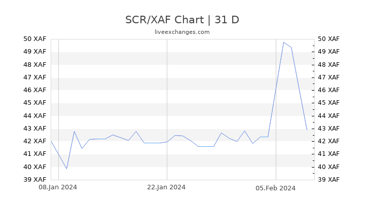 SCR/XAF Chart