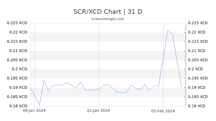 SCR/XCD Chart