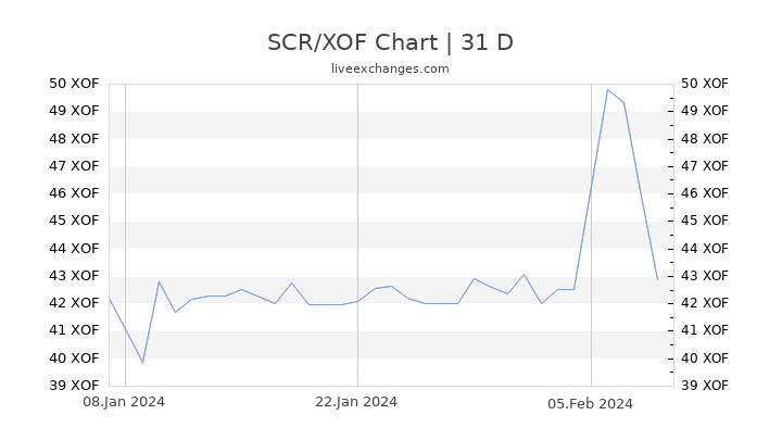 SCR/XOF Chart