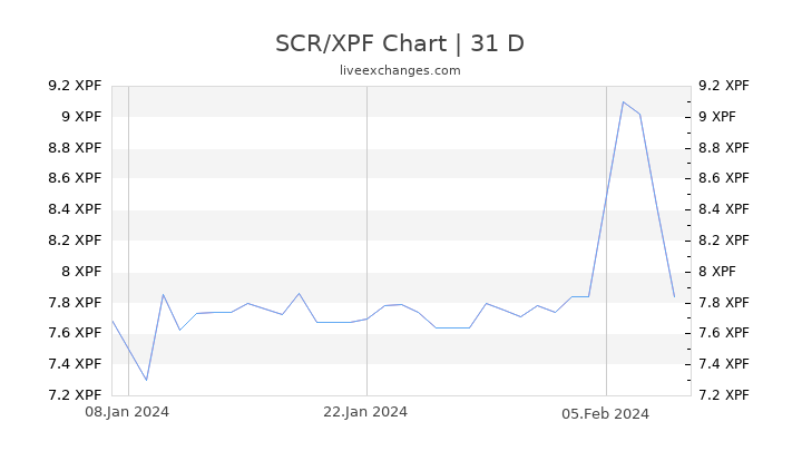 SCR/XPF Chart