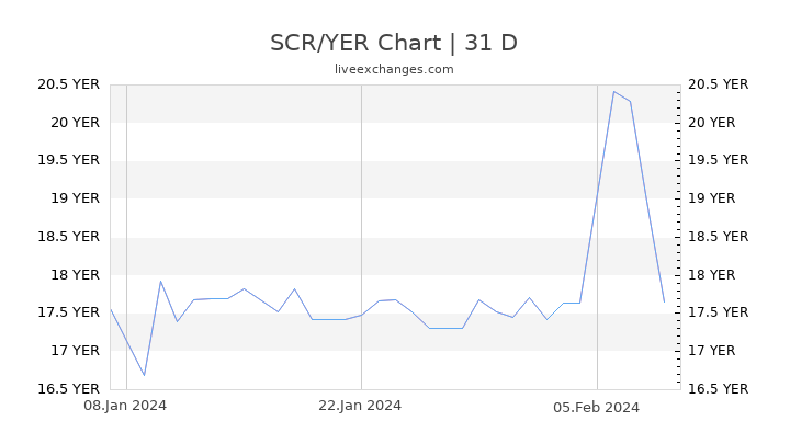 SCR/YER Chart