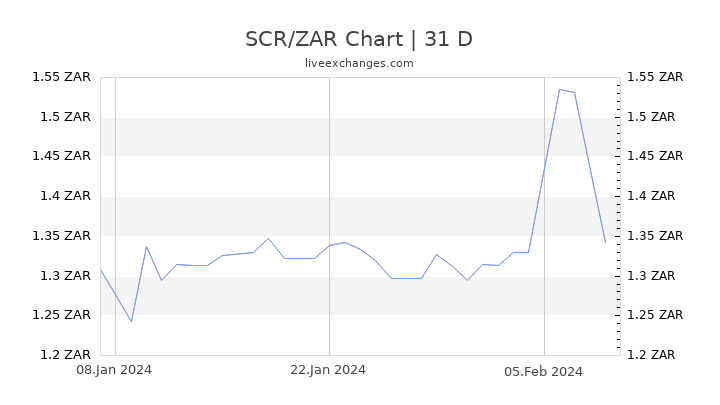 SCR/ZAR Chart