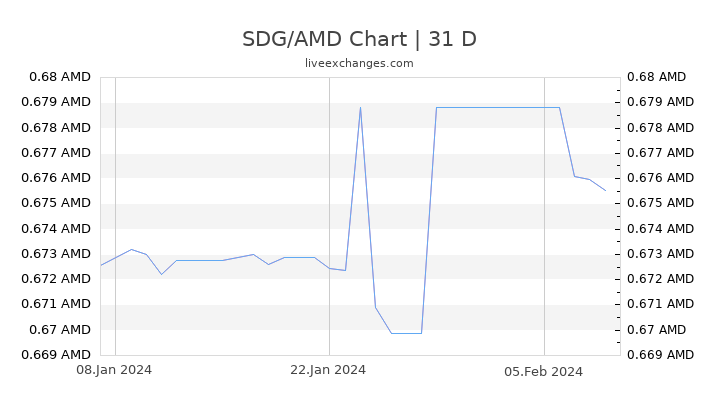 SDG/AMD Chart