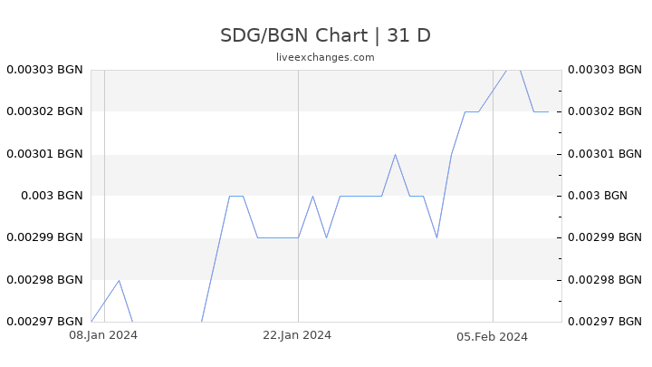 SDG/BGN Chart