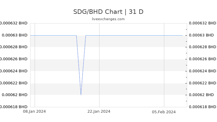 SDG/BHD Chart
