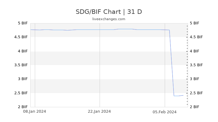 SDG/BIF Chart