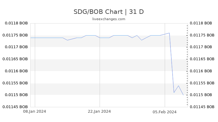 SDG/BOB Chart