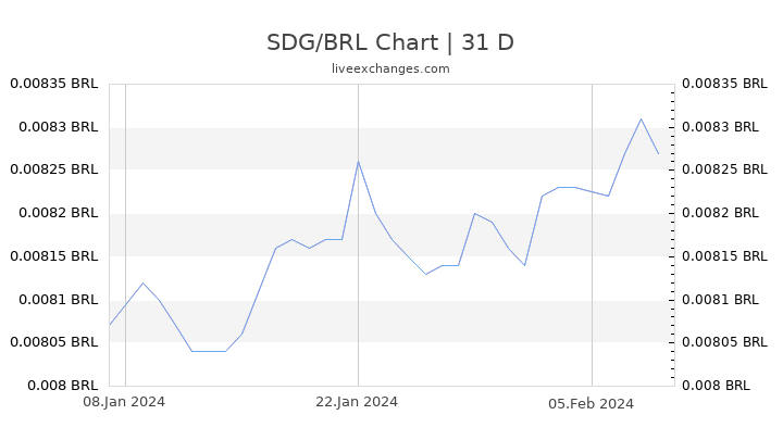 SDG/BRL Chart
