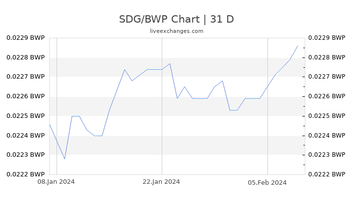 SDG/BWP Chart