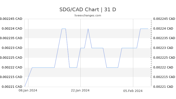 SDG/CAD Chart