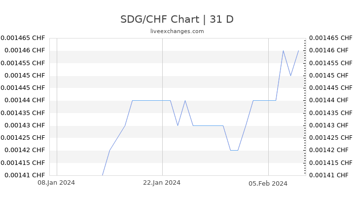 SDG/CHF Chart