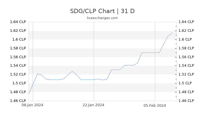 SDG/CLP Chart