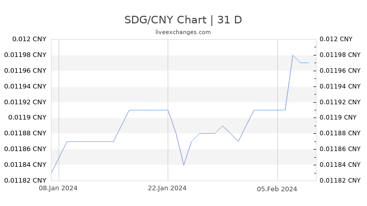 SDG/CNY Chart