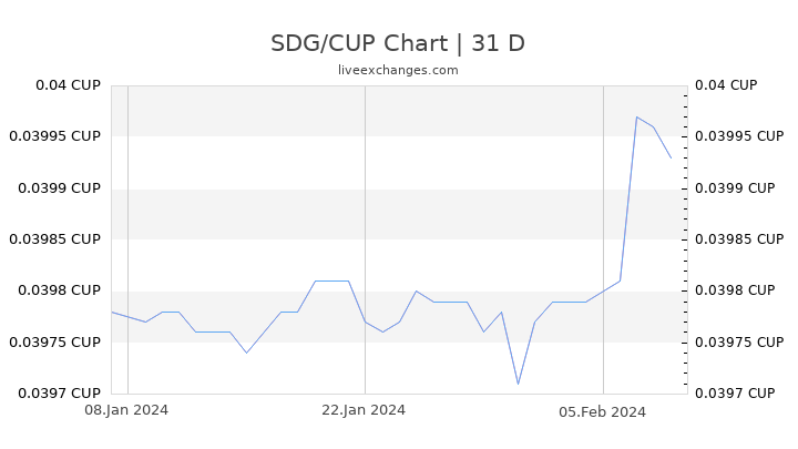SDG/CUP Chart