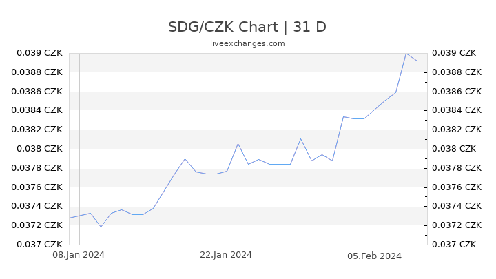 SDG/CZK Chart