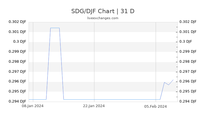 SDG/DJF Chart
