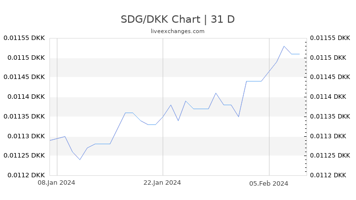 SDG/DKK Chart