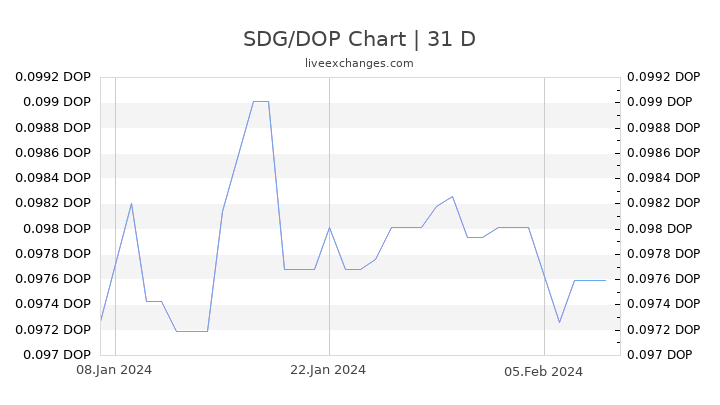 SDG/DOP Chart