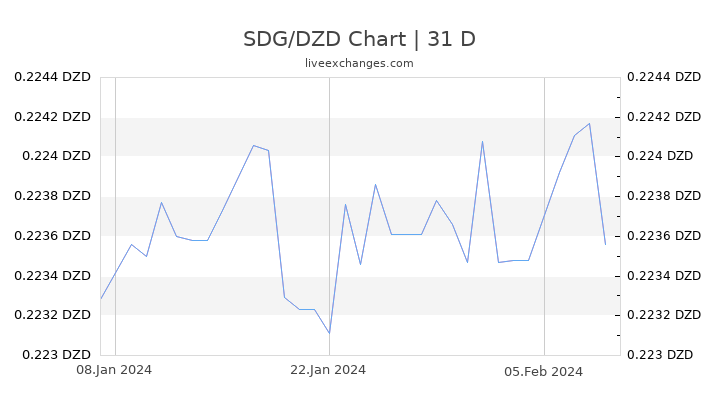 SDG/DZD Chart