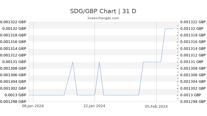 SDG/GBP Chart