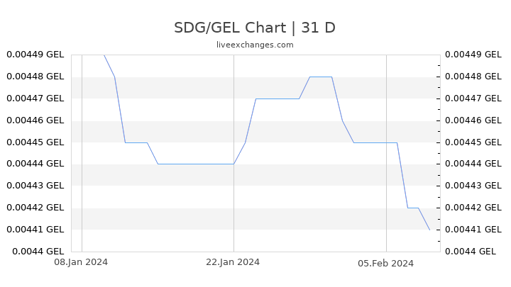 SDG/GEL Chart