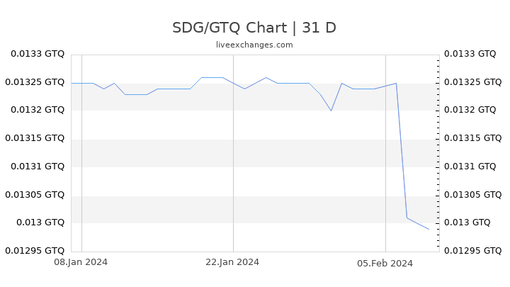 SDG/GTQ Chart