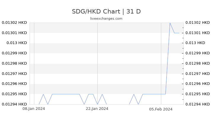 SDG/HKD Chart
