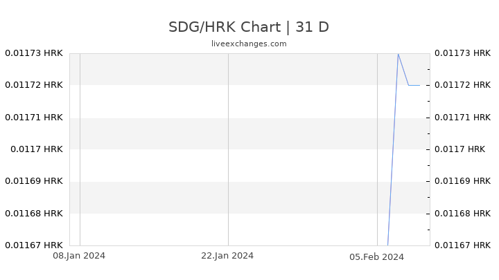 SDG/HRK Chart