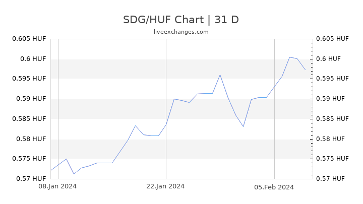 SDG/HUF Chart