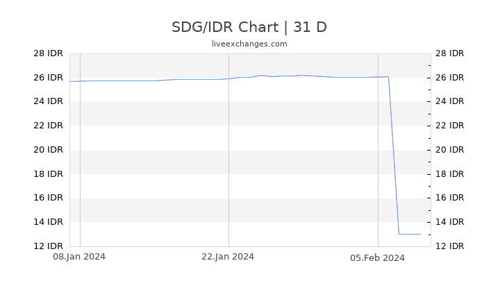 SDG/IDR Chart