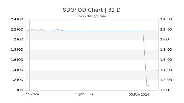 SDG/IQD Chart