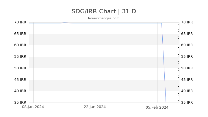 SDG/IRR Chart