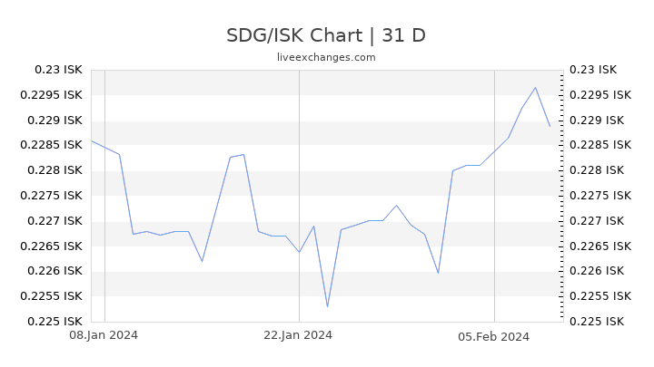 SDG/ISK Chart